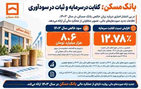بانک مسکن؛ کفایت در سرمایه و ثبات در سودآوری

