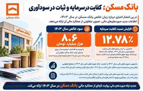 بانک مسکن؛ کفایت در سرمایه و ثبات در سودآوری
