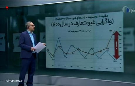 اگر بودجه ۱۴۰۰ تصویب می شد، چه اتفاقی می‌افتاد / ویدئو