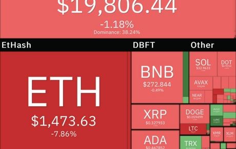 سقوط رمزارزها در معاملات بازارهای جهانی