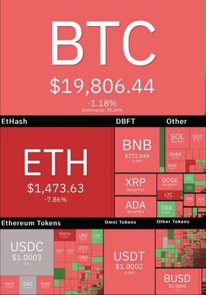 سقوط رمزارزها در معاملات بازارهای جهانی