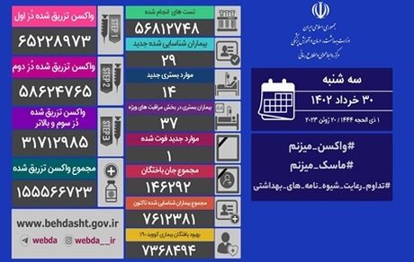 آمار سی ام خرداد کرونا در ایران: ۲۹ مبتلا و یک فوتی جدید