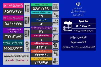 آمار سی ام خرداد کرونا در ایران: ۲۹ مبتلا و یک فوتی جدید
