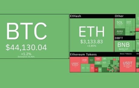 ادامه رشد رمزارزهای دیجیتال در بازار جهانی