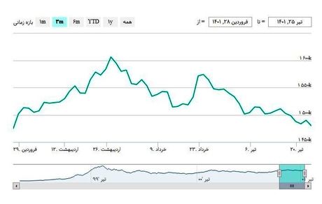 بورس دوباره افت کرد