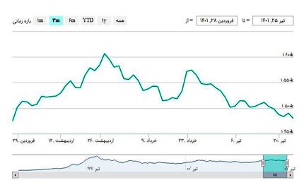 بورس دوباره افت کرد