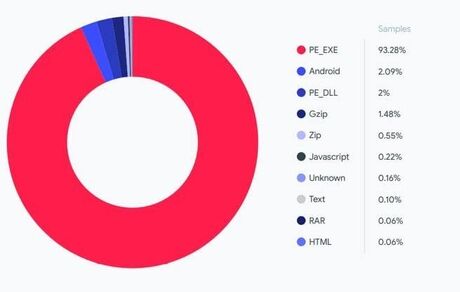 ویندوز هدف اصلی حمله باج افزارها