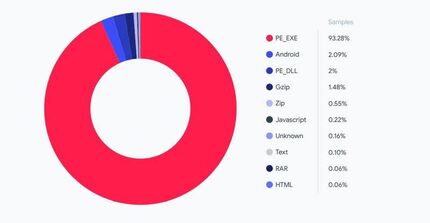 ویندوز هدف اصلی حمله باج افزارها