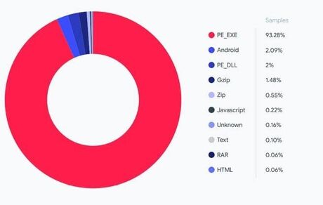 ویندوز هدف اصلی حمله باج افزارها