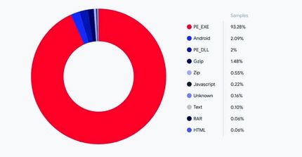 ویندوز هدف اصلی حمله باج افزارها