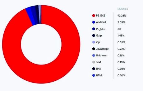 ویندوز هدف اصلی حمله باج افزارها
