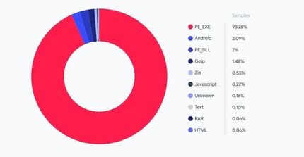 ویندوز هدف اصلی حمله باج افزارها