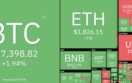 بازار جهانی رمزارزها سبز شد