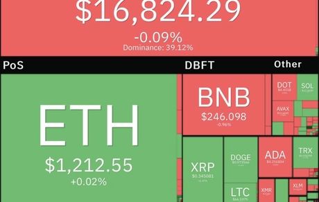 بیت‌کوین کمی افت کرد