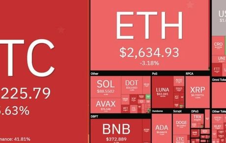 بیت کوین کانال ۴۰ هزار دلار را از دست داد