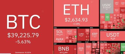 بیت کوین کانال ۴۰ هزار دلار را از دست داد