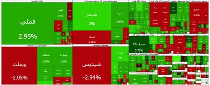 تداوم روند صعودی شاخص بورس ولی این بار کندتر