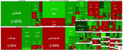 تداوم روند صعودی شاخص بورس ولی این بار کندتر