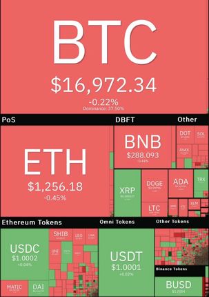 ادامه روند نزولی بیت کوین