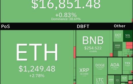 بیت کوین به ۱۷ هزار دلار نزدیک شد