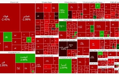 روزهای قرمز بورس تمامی ندارد