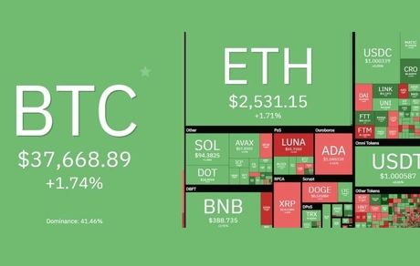 بازار رمزارزها سبز رنگ شد / بیت‌کوین به دنبال بازگشت به کانال ۳۸ هزار دلار