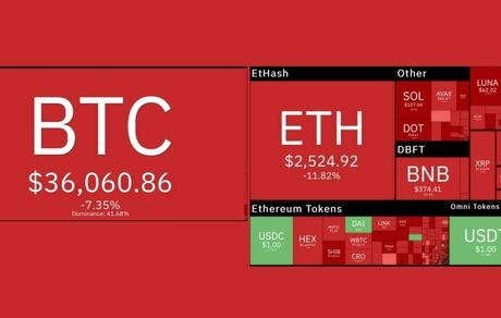 بیت کوین باز هم سقوط کرد