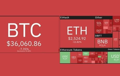 بیت کوین باز هم سقوط کرد