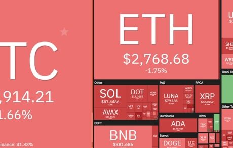 بیت کوین و رمزارزها بازهم افت کردند