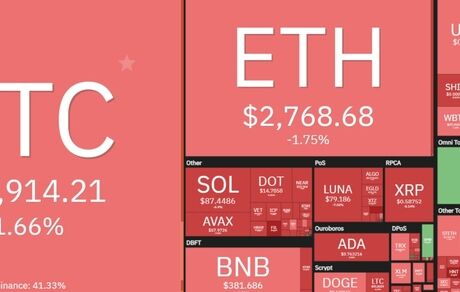 بیت کوین و رمزارزها بازهم افت کردند