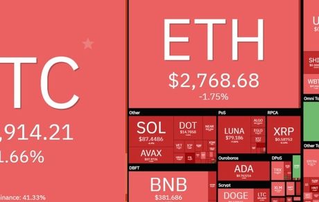 بیت کوین و رمزارزها بازهم افت کردند