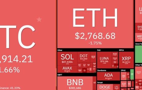 بیت کوین و رمزارزها بازهم افت کردند