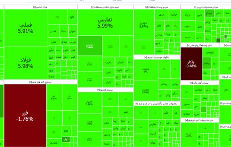 شاخص بورس بعد از خبر انتخاب پزشکیان به کلی سبز شد