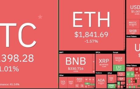 رمزارزها باز هم افت کردند