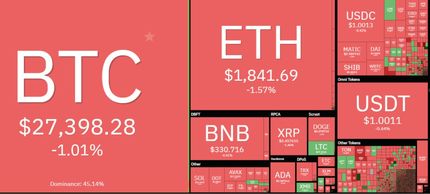 رمزارزها باز هم افت کردند