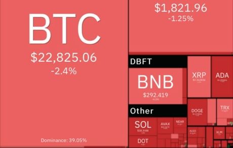 بیت کوین دوباره سقوط کرد
