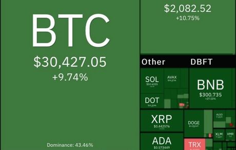 بیت کوین به کانال ۳۰هزار دلار بازگشت