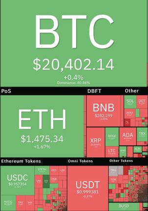 بازار سبز و قرمز رمزارزهای دیجیتال