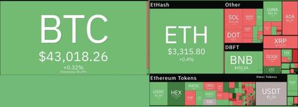 بازار جهانی رمزارزهای دیجیتال / بدون تغییر نسبت به دیروز