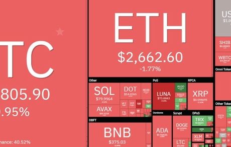 بیت‌کوین دوباره افت کرد / بازار رمزارزها دوباره قرمز