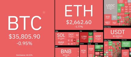 بیت‌کوین دوباره افت کرد / بازار رمزارزها دوباره قرمز