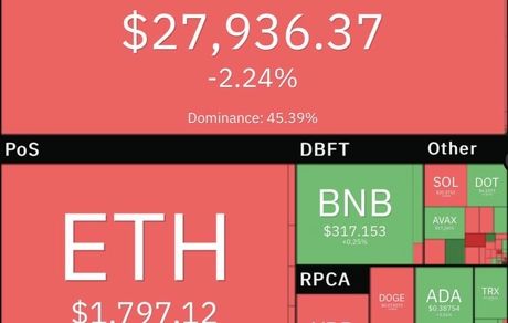 بیت کوین دوباره افت کرد