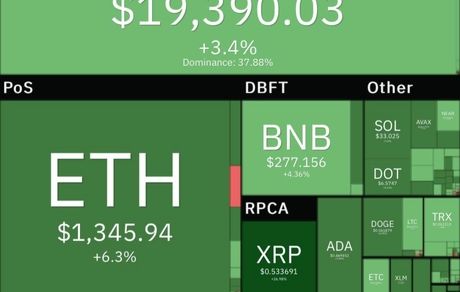 روز سرسبز رمزارزها در بازار جهانی / بیت کوین به ۱۹ هزار دلار بازگشت