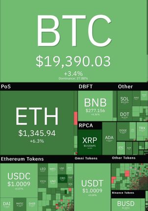 روز سرسبز رمزارزها در بازار جهانی / بیت کوین به ۱۹ هزار دلار بازگشت