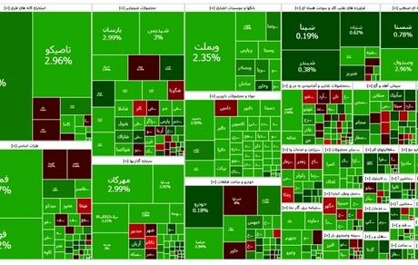 شاخص بورس باز هم بالا رفت