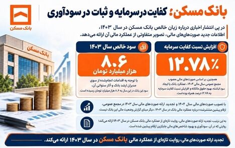 بانک مسکن؛ کفایت در سرمایه و ثبات در سودآوری