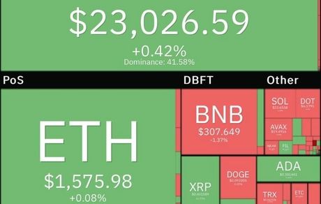 بیت کوین دوباره صعودی شد