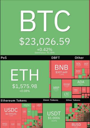 بیت کوین دوباره صعودی شد