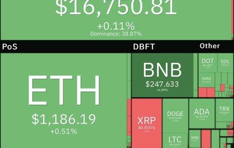 نوسان قیمت بیت‌کوین در کانال ۱۶ هزار دلاری
