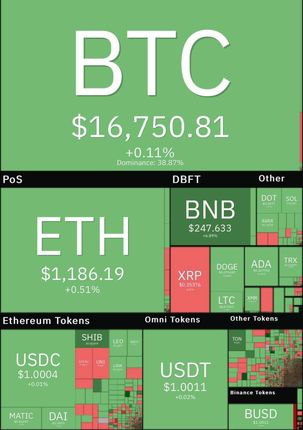 نوسان قیمت بیت‌کوین در کانال ۱۶ هزار دلاری